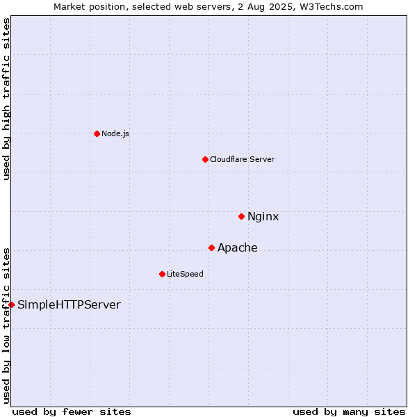 Market position of Nginx vs. Apache vs. SimpleHTTPServer