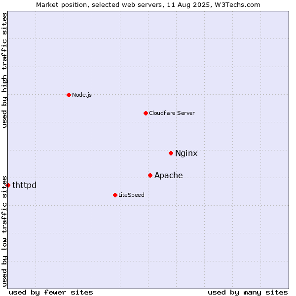 Market position of Nginx vs. Apache vs. thttpd
