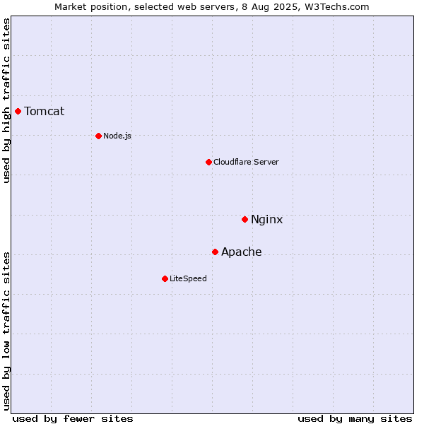 Market position of Nginx vs. Apache vs. Tomcat