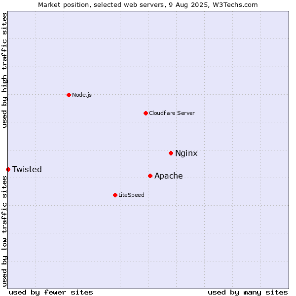 Market position of Nginx vs. Apache vs. Twisted