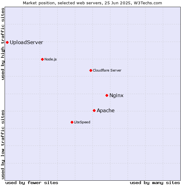 Market position of Nginx vs. Apache vs. UploadServer
