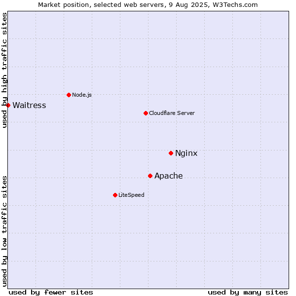 Market position of Nginx vs. Apache vs. Waitress