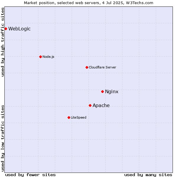 Market position of Nginx vs. Apache vs. WebLogic