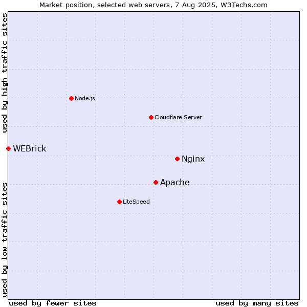 Market position of Nginx vs. Apache vs. WEBrick