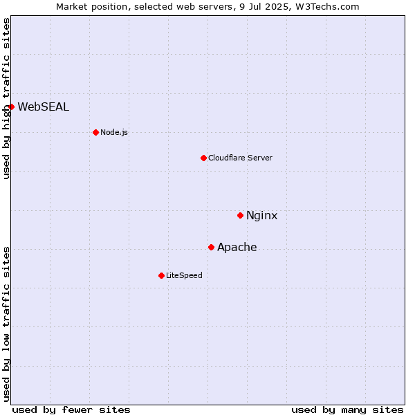 Market position of Nginx vs. Apache vs. WebSEAL