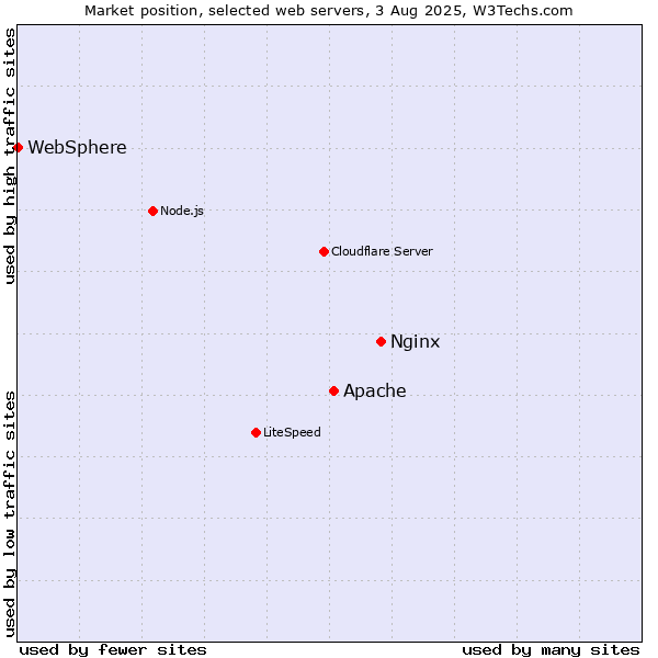 Market position of Nginx vs. Apache vs. WebSphere