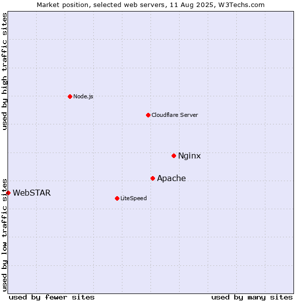 Market position of Nginx vs. Apache vs. WebSTAR