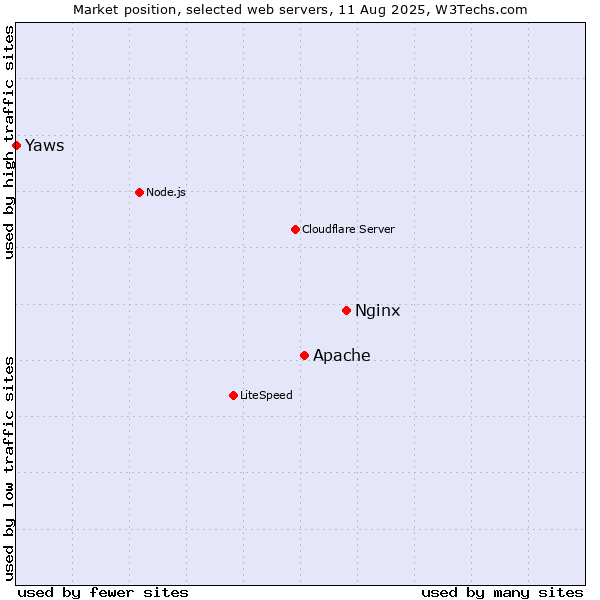 Market position of Nginx vs. Apache vs. Yaws