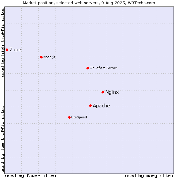 Market position of Nginx vs. Apache vs. Zope