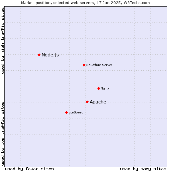 Market position of Apache vs. Node.js