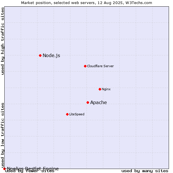 Market position of Apache vs. Node.js vs. Noelios Restlet Engine
