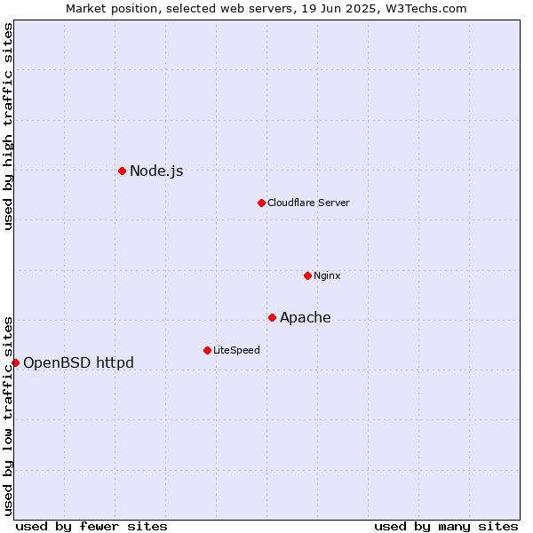 Market position of Apache vs. Node.js vs. OpenBSD httpd