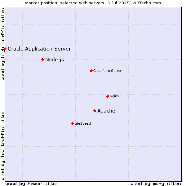 Market position of Apache vs. Node.js vs. Oracle Application Server