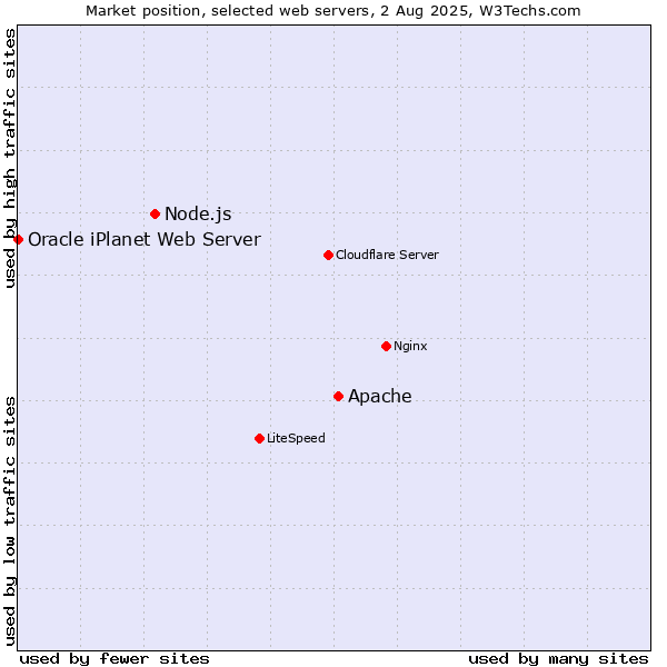 Market position of Apache vs. Node.js vs. Oracle iPlanet Web Server