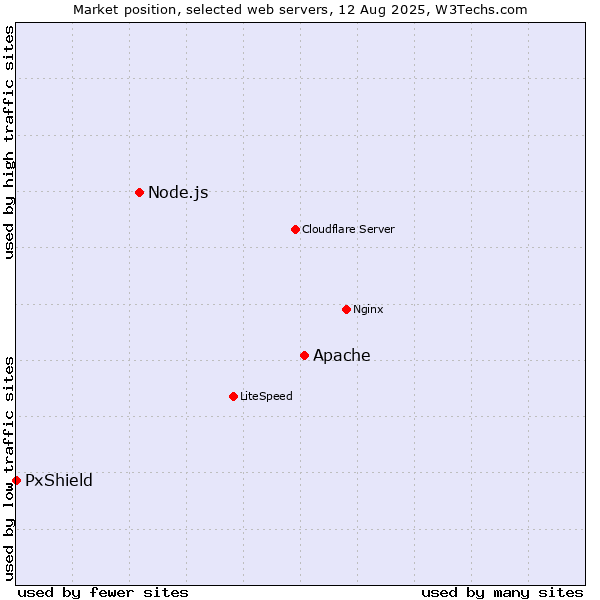 Market position of Apache vs. Node.js vs. PxShield
