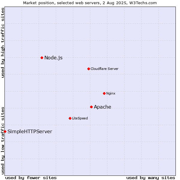 Market position of Apache vs. Node.js vs. SimpleHTTPServer