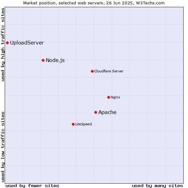 Market position of Apache vs. Node.js vs. UploadServer