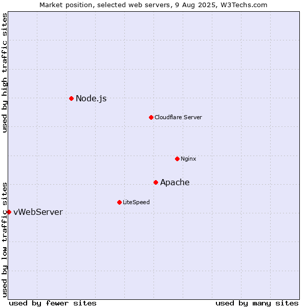 Market position of Apache vs. Node.js vs. vWebServer