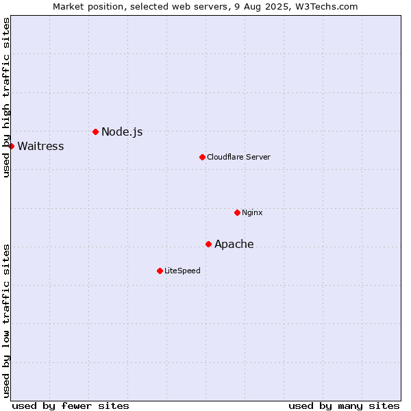 Market position of Apache vs. Node.js vs. Waitress