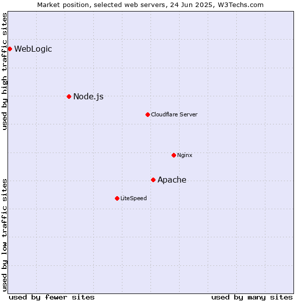 Market position of Apache vs. Node.js vs. WebLogic