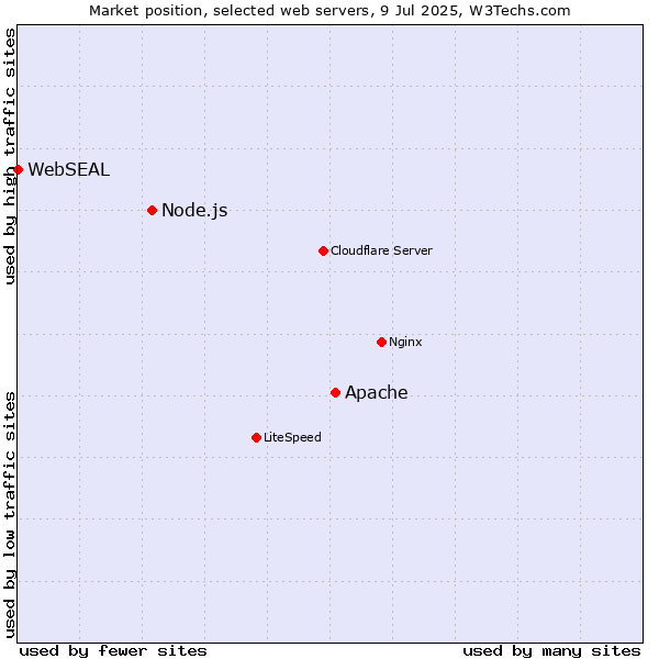 Market position of Apache vs. Node.js vs. WebSEAL