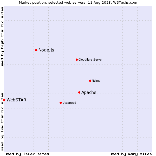 Market position of Apache vs. Node.js vs. WebSTAR