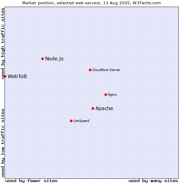Market position of Apache vs. Node.js vs. WebToB