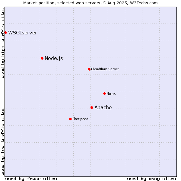 Market position of Apache vs. Node.js vs. WSGIserver