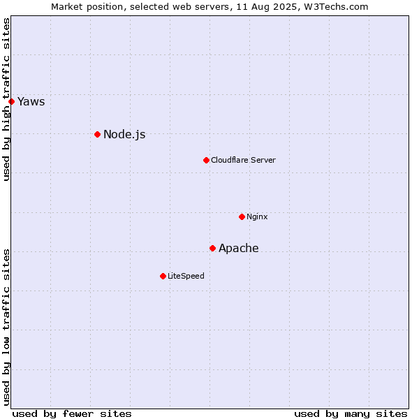 Market position of Apache vs. Node.js vs. Yaws