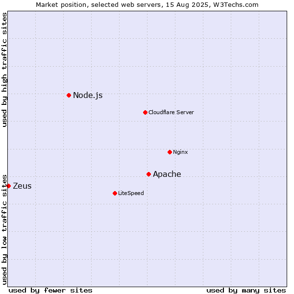 Market position of Apache vs. Node.js vs. Zeus