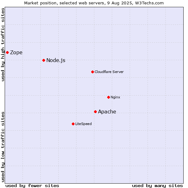 Market position of Apache vs. Node.js vs. Zope