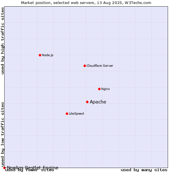 Market position of Apache vs. Noelios Restlet Engine