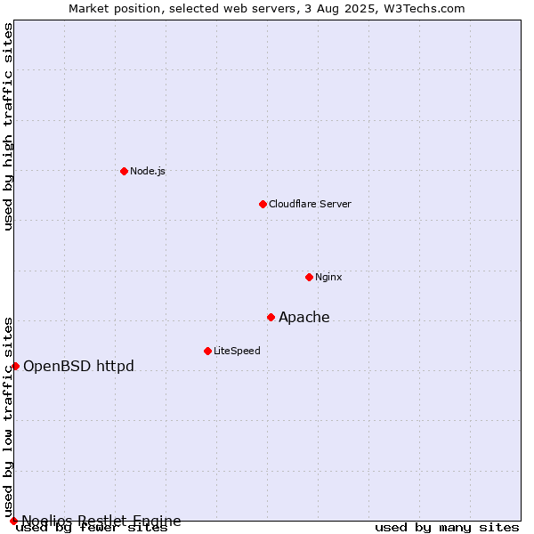 Market position of Apache vs. OpenBSD httpd vs. Noelios Restlet Engine