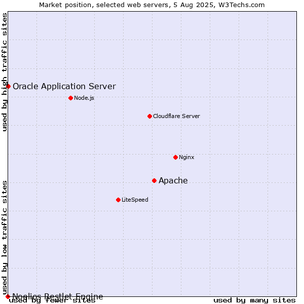 Market position of Apache vs. Oracle Application Server vs. Noelios Restlet Engine