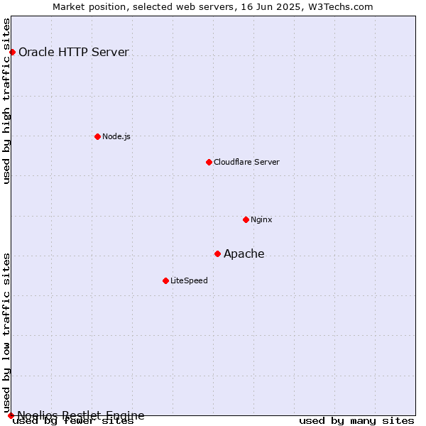 Market position of Apache vs. Oracle HTTP Server vs. Noelios Restlet Engine