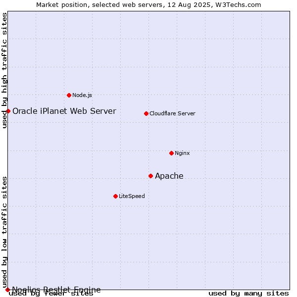 Market position of Apache vs. Oracle iPlanet Web Server vs. Noelios Restlet Engine