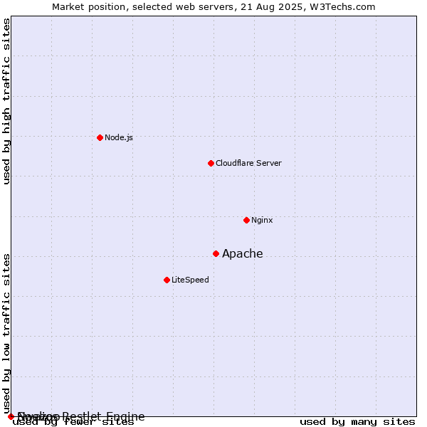 Market position of Apache vs. Swazoo vs. Noelios Restlet Engine