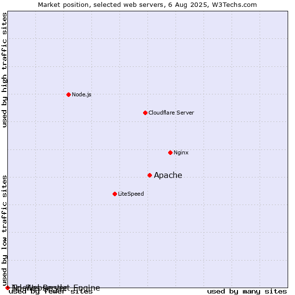 Market position of Apache vs. Noelios Restlet Engine vs. Tcl-Webserver