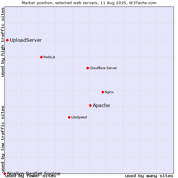 Market position of Apache vs. UploadServer vs. Noelios Restlet Engine