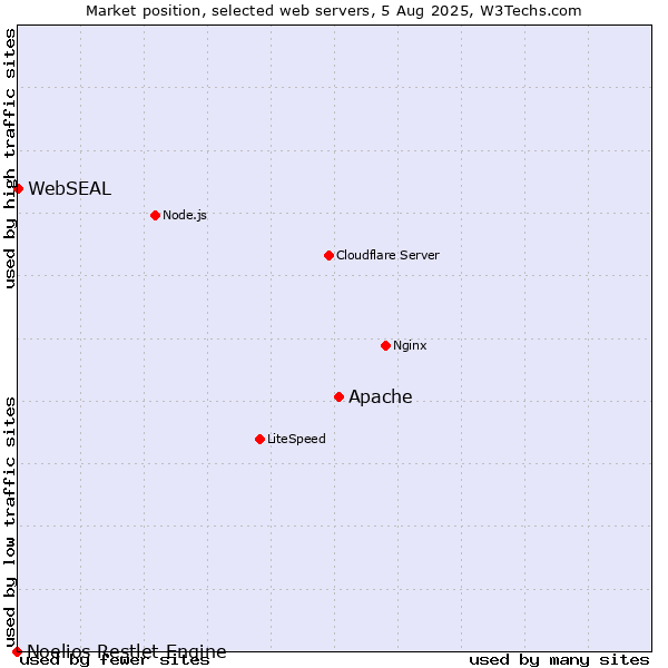 Market position of Apache vs. WebSEAL vs. Noelios Restlet Engine