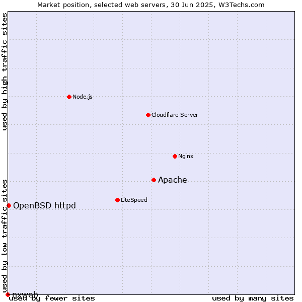 Market position of Apache vs. OpenBSD httpd vs. nxweb