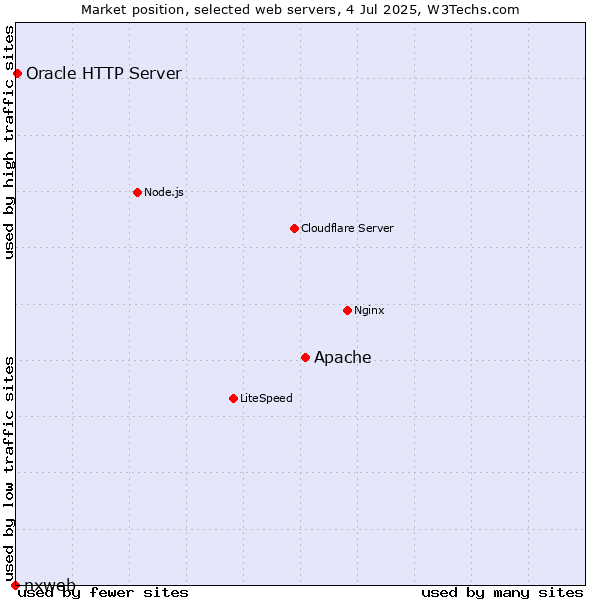 Market position of Apache vs. Oracle HTTP Server vs. nxweb