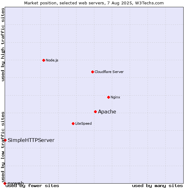 Market position of Apache vs. SimpleHTTPServer vs. nxweb