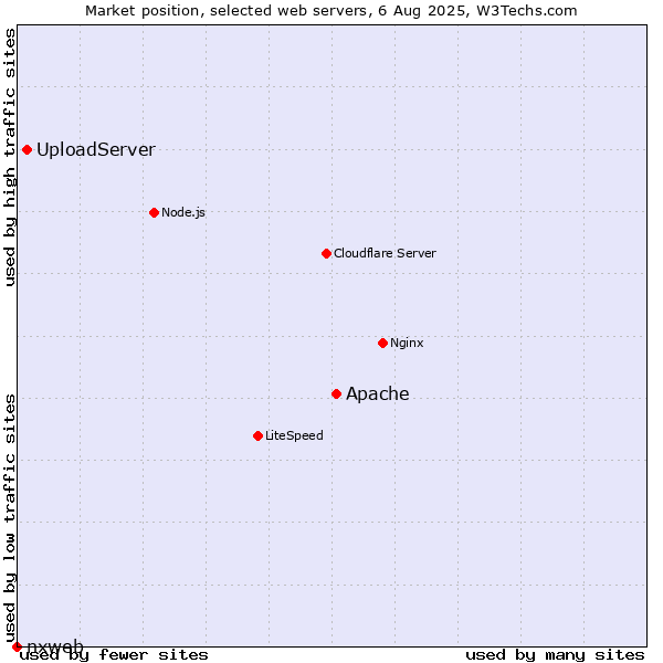 Market position of Apache vs. UploadServer vs. nxweb