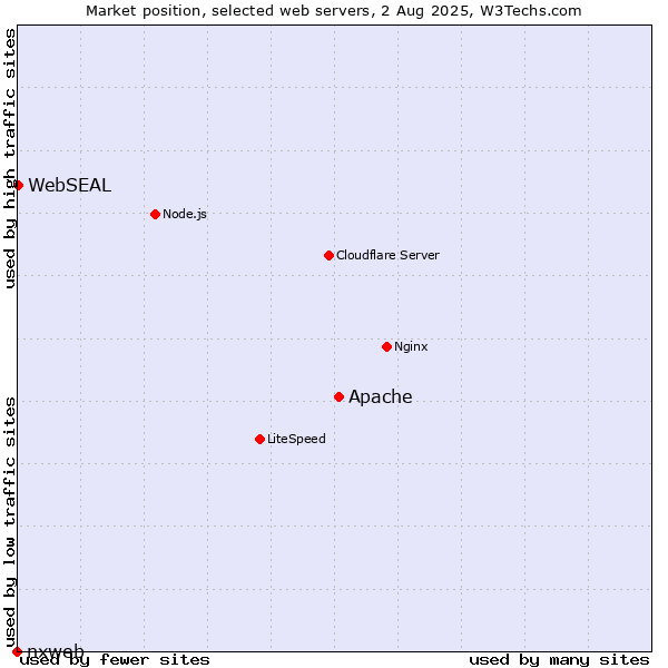 Market position of Apache vs. WebSEAL vs. nxweb