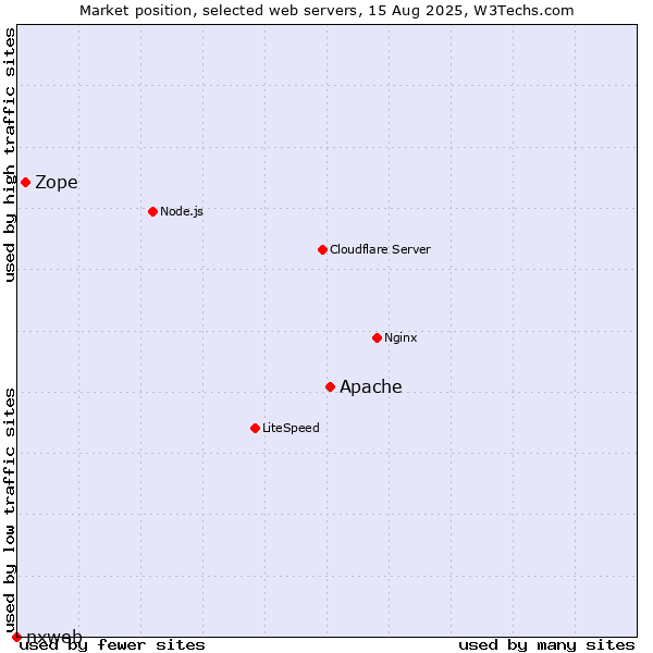 Market position of Apache vs. Zope vs. nxweb