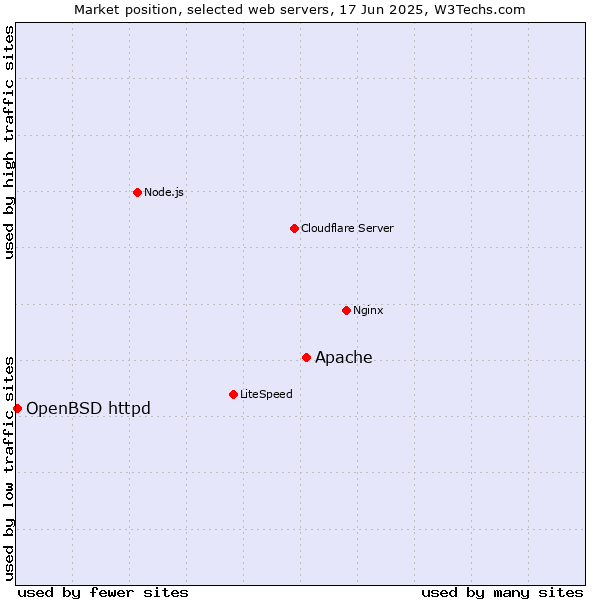 Market position of Apache vs. OpenBSD httpd