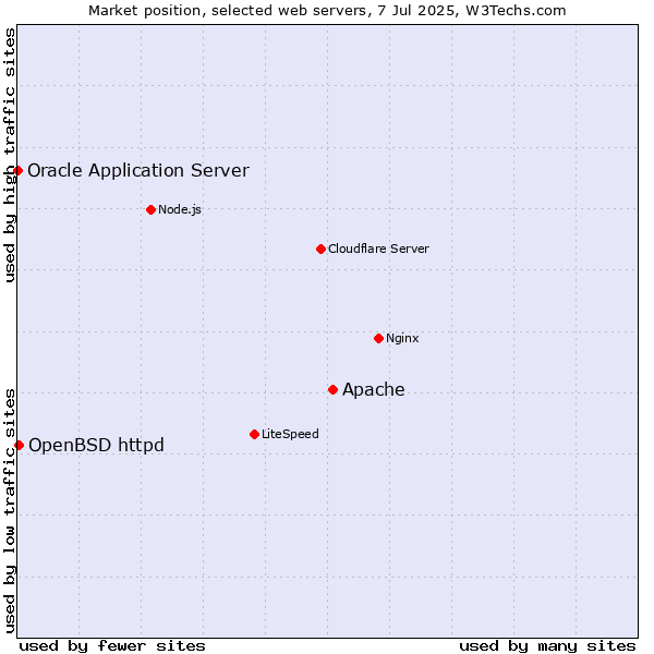 Market position of Apache vs. OpenBSD httpd vs. Oracle Application Server
