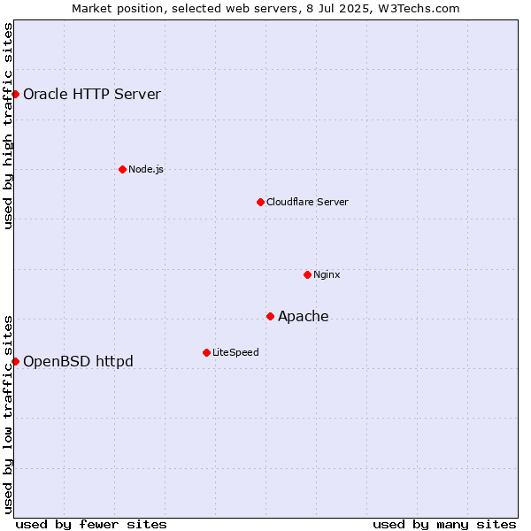 Market position of Apache vs. OpenBSD httpd vs. Oracle HTTP Server
