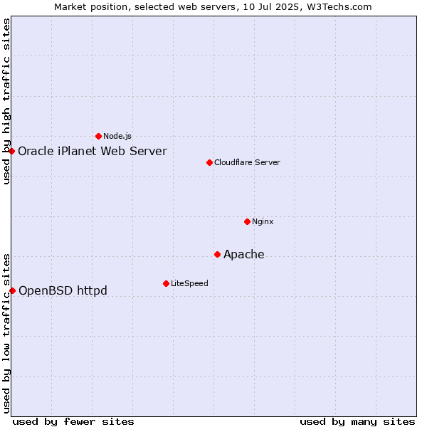 Market position of Apache vs. OpenBSD httpd vs. Oracle iPlanet Web Server